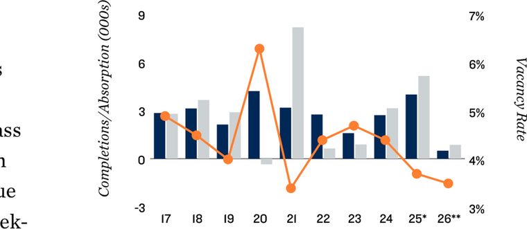 San Jose commercial supply and demand