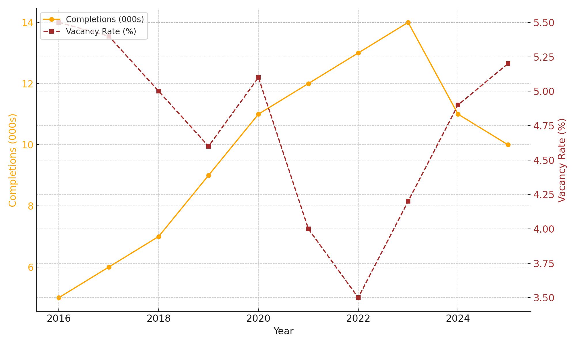 2025 Phoenix Multifamily Loan Supply and Demand