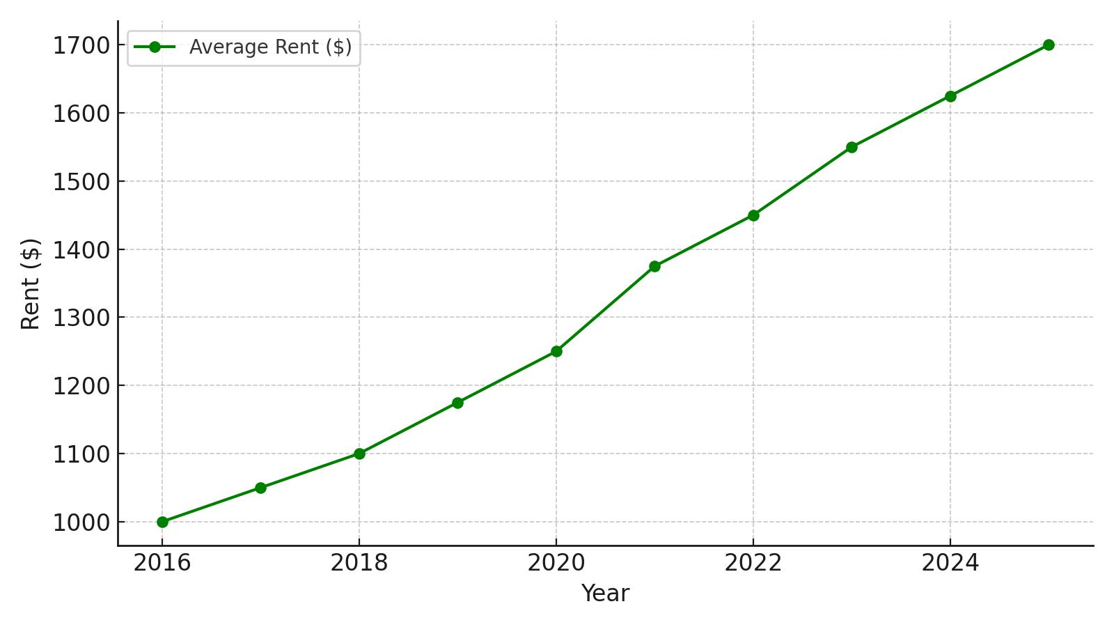 2025 Rent Trends for Phoenix Multifamily Loan Properties