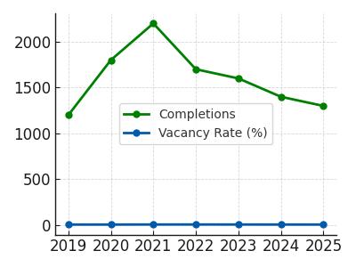 2025 Tucson Multifamily Loan Supply and Demand