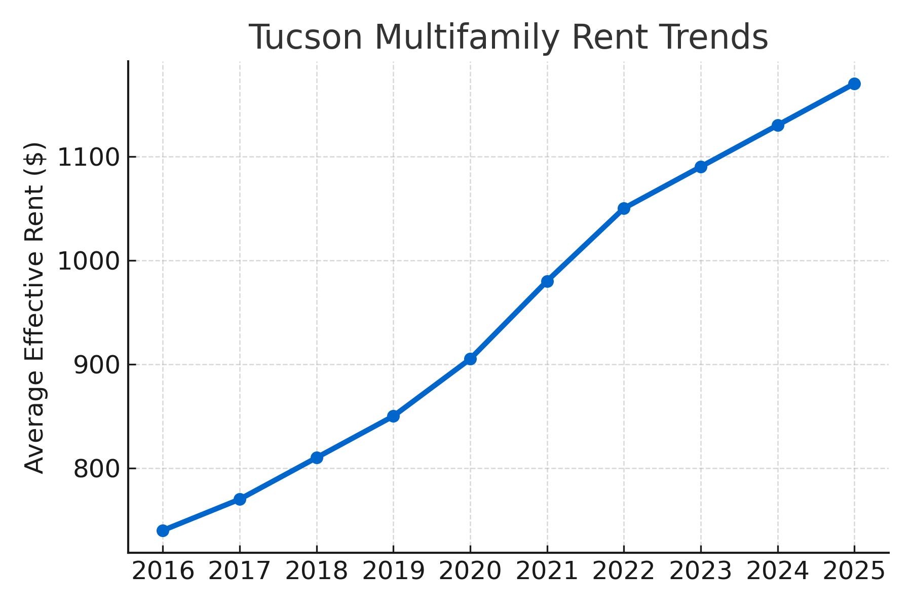 2025 Rent Trends for Tucson Multifamily Loan Properties