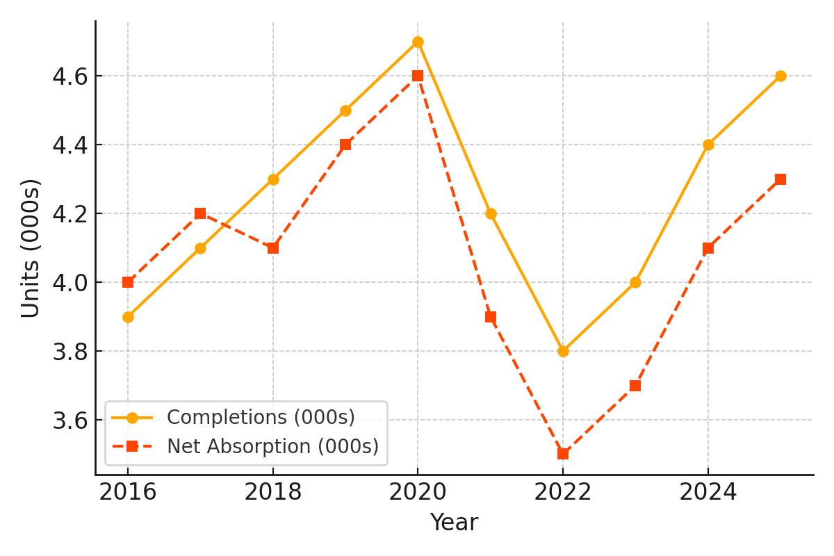 2025 Los Angeles Multifamily Loan Supply and Demand