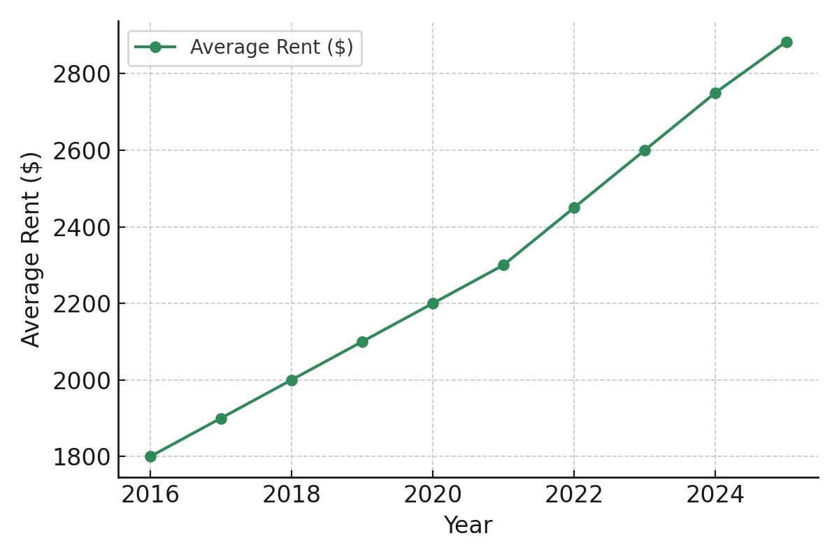 2025 Rent Trends for Los Angeles Multifamily Loan Properties