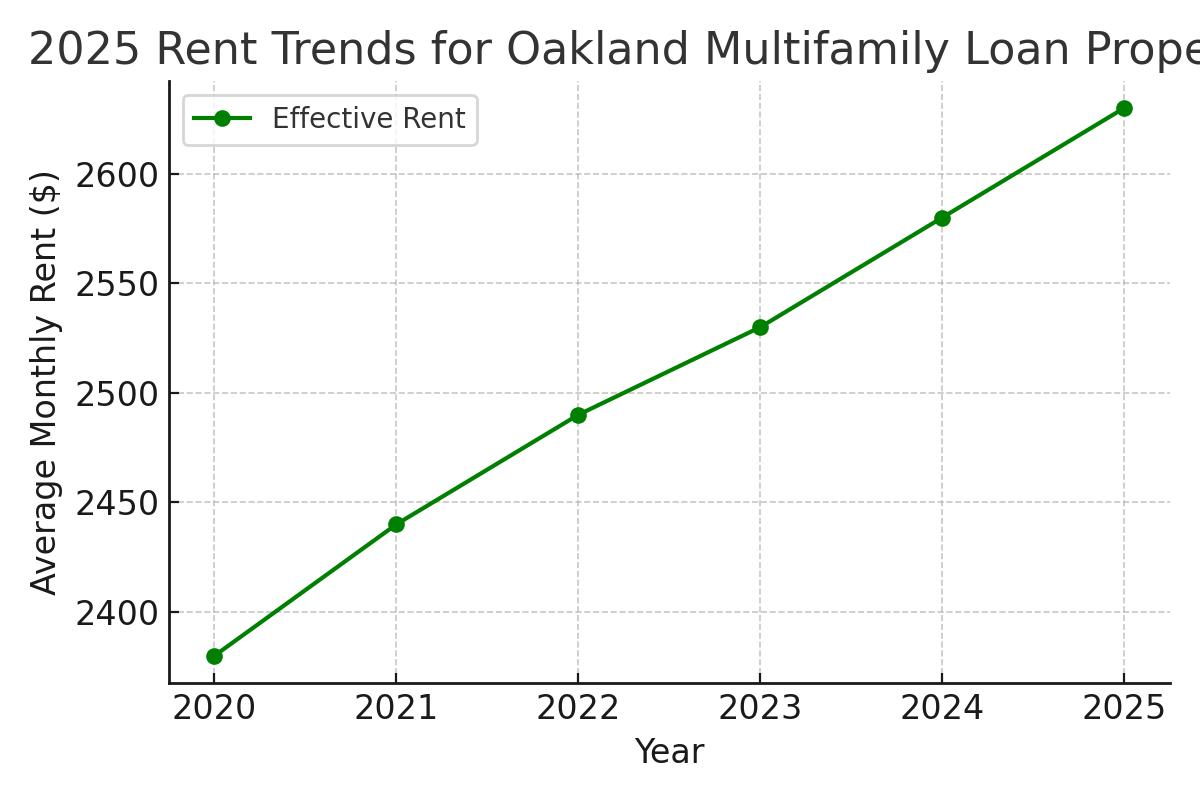 2025 Rent Trends for Oakland Multifamily Loan Properties