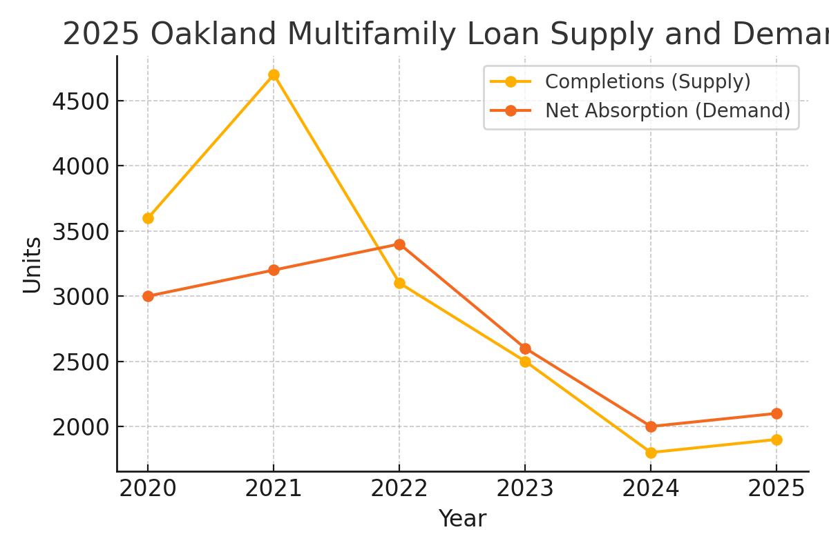 2025 Oakland Multifamily Loan Supply and Demand