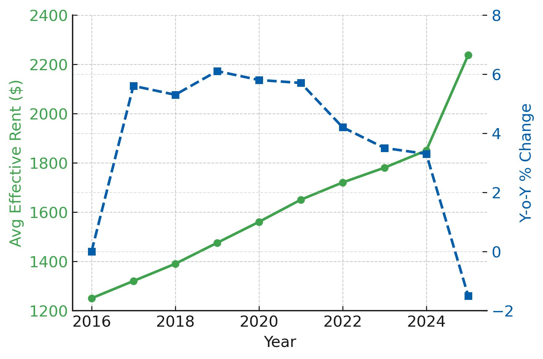 2025 Rent Trends for Riverside Multifamily Loan Properties
