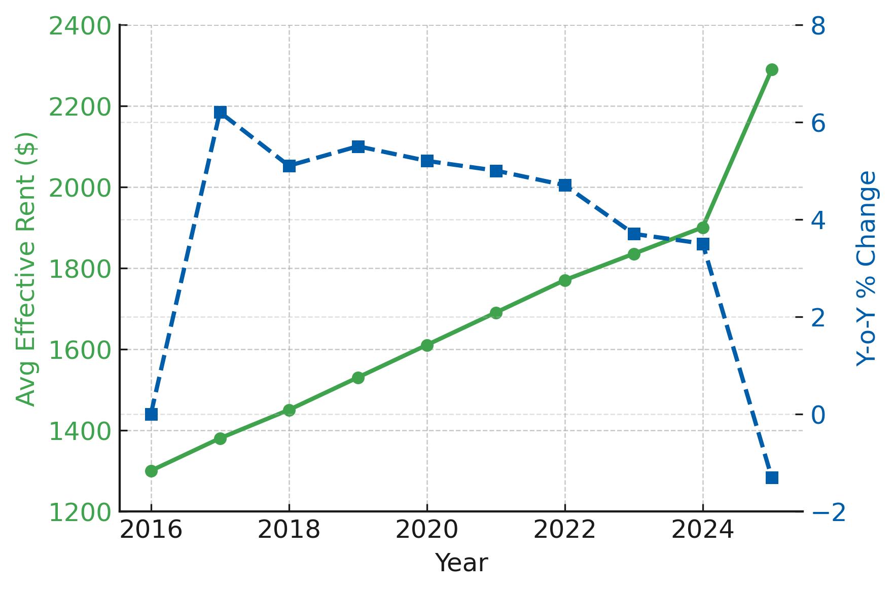 2025 Rent Trends for San Bernardino Multifamily Loan Properties