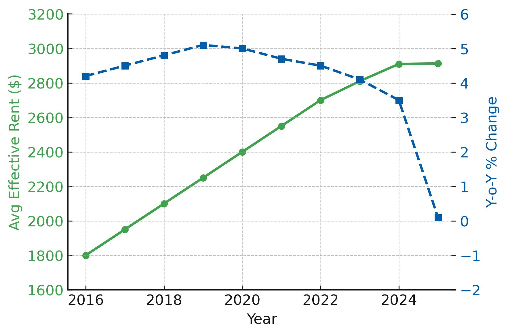 2025 Rent Trends for San Diego Multifamily Loan Properties