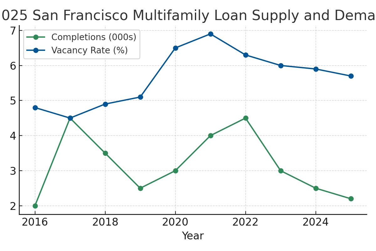 2025 San Francisco Multifamily Loan Supply and Demand