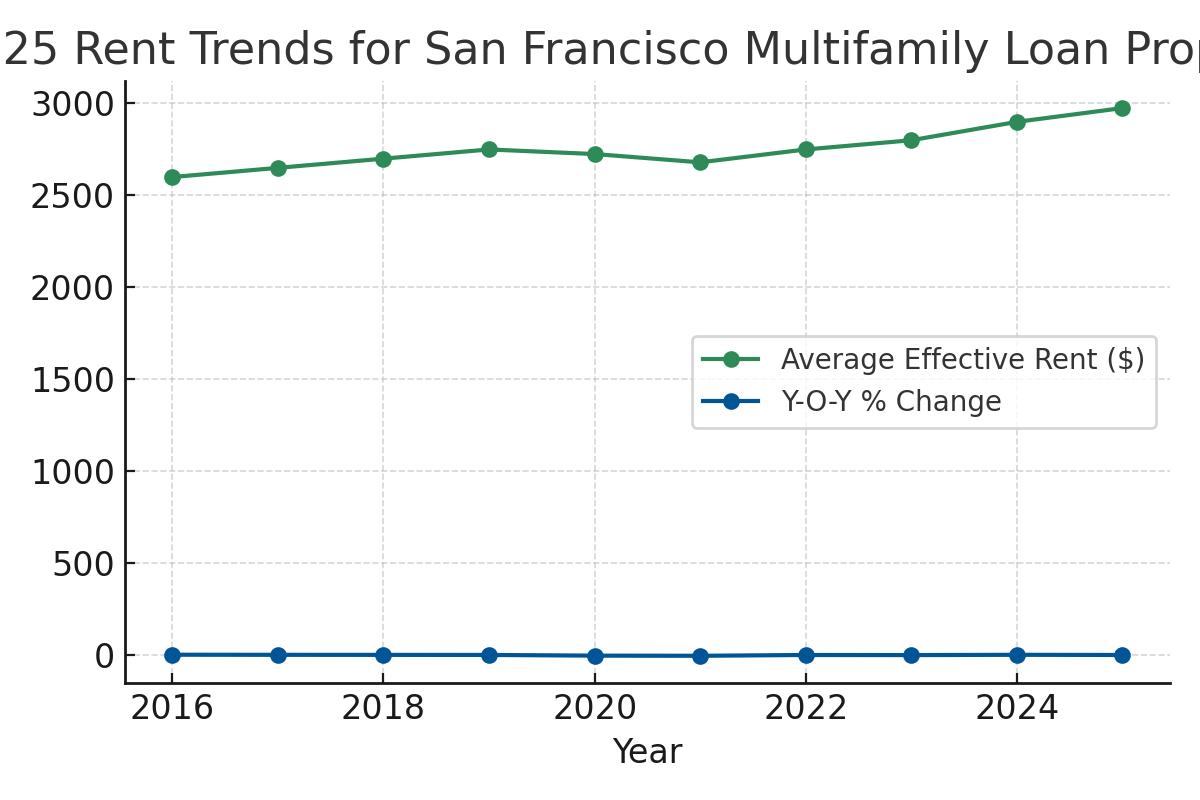 2025 Rent Trends for San Francisco Multifamily Loan Properties