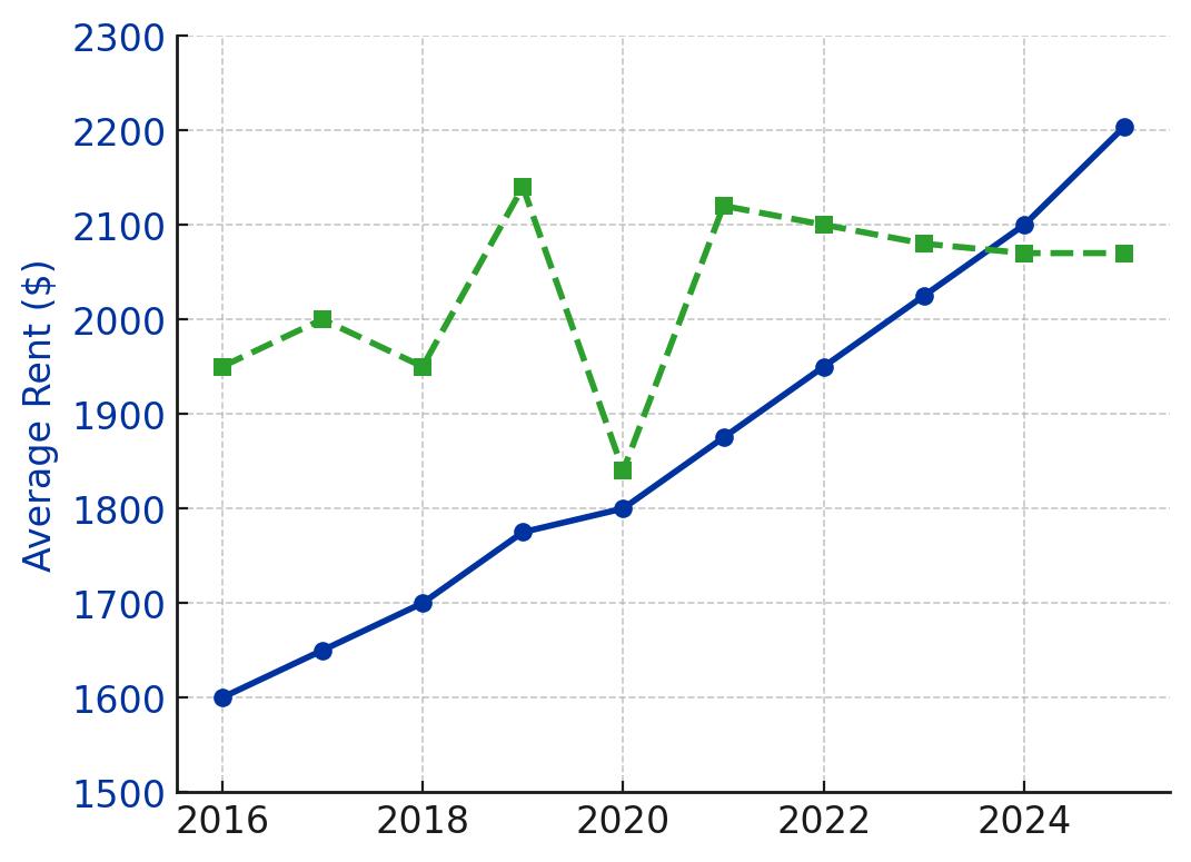 2025 Rent Trends for Washington DC Multifamily Loan Properties