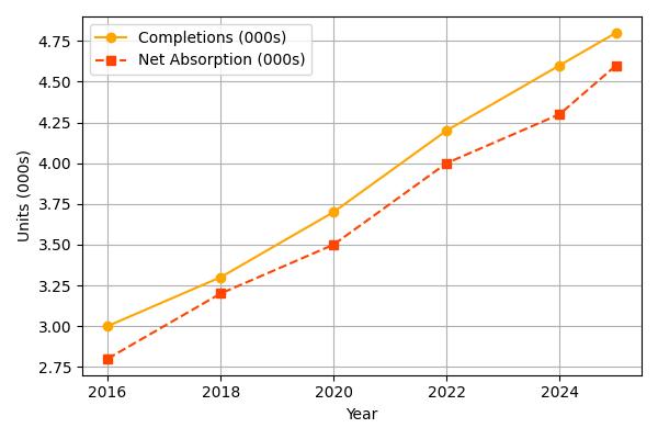 2025 Fort Lauderdale Multifamily Loan Supply and Demand
