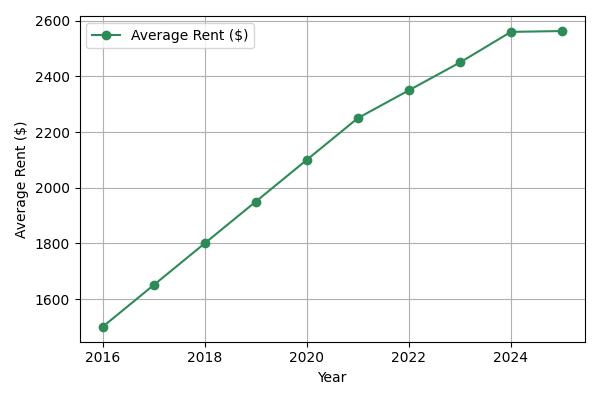 2025 Rent Trends for Fort Lauderdale Multifamily Loan Properties