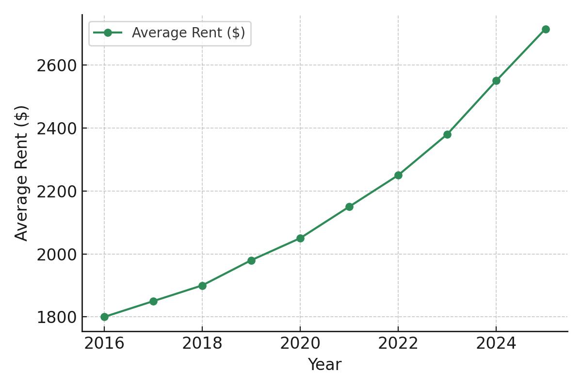 2025 Rent Trends for Miami Multifamily Loan Properties