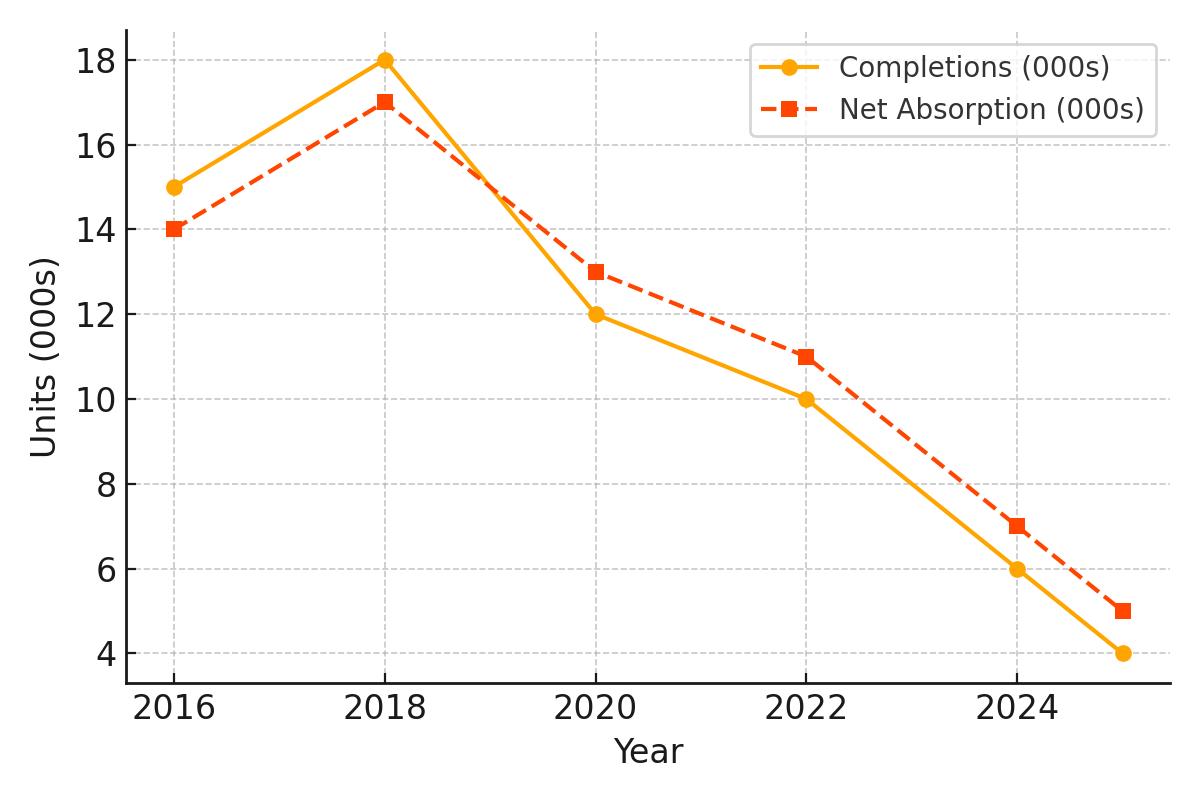 2025 Orlando Multifamily Loan Supply and Demand