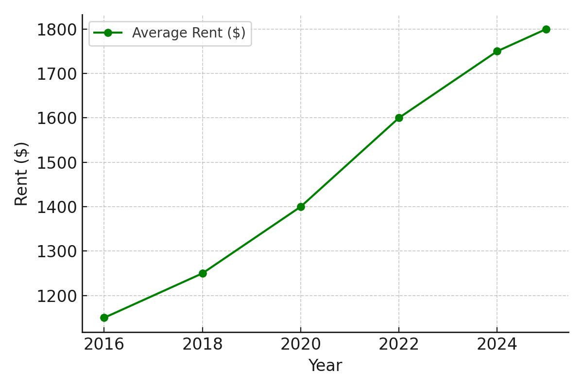 2025 Rent Trends for Orlando Multifamily Loan Properties