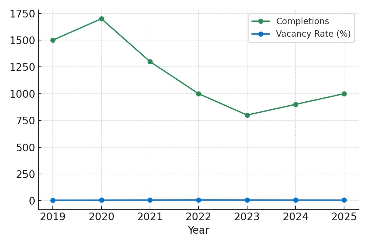 2025 St. Petersburg Multifamily Loan Supply and Demand