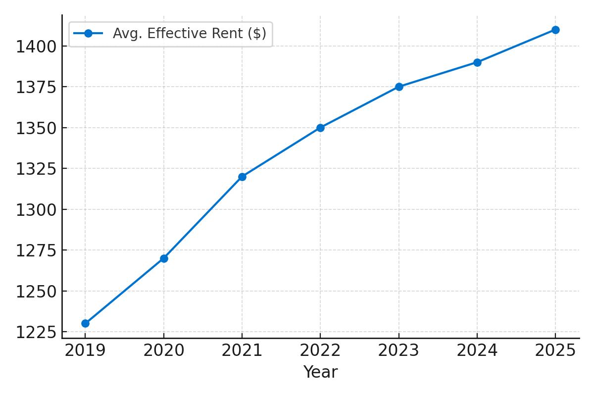 2025 Rent Trends for St. Petersburg Multifamily Loan Properties
