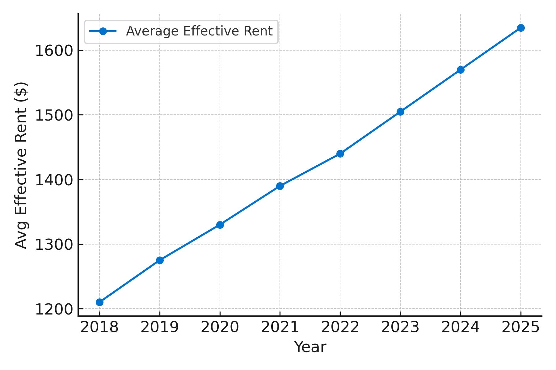 2025 Rent Trends for Tampa Multifamily Loan Properties