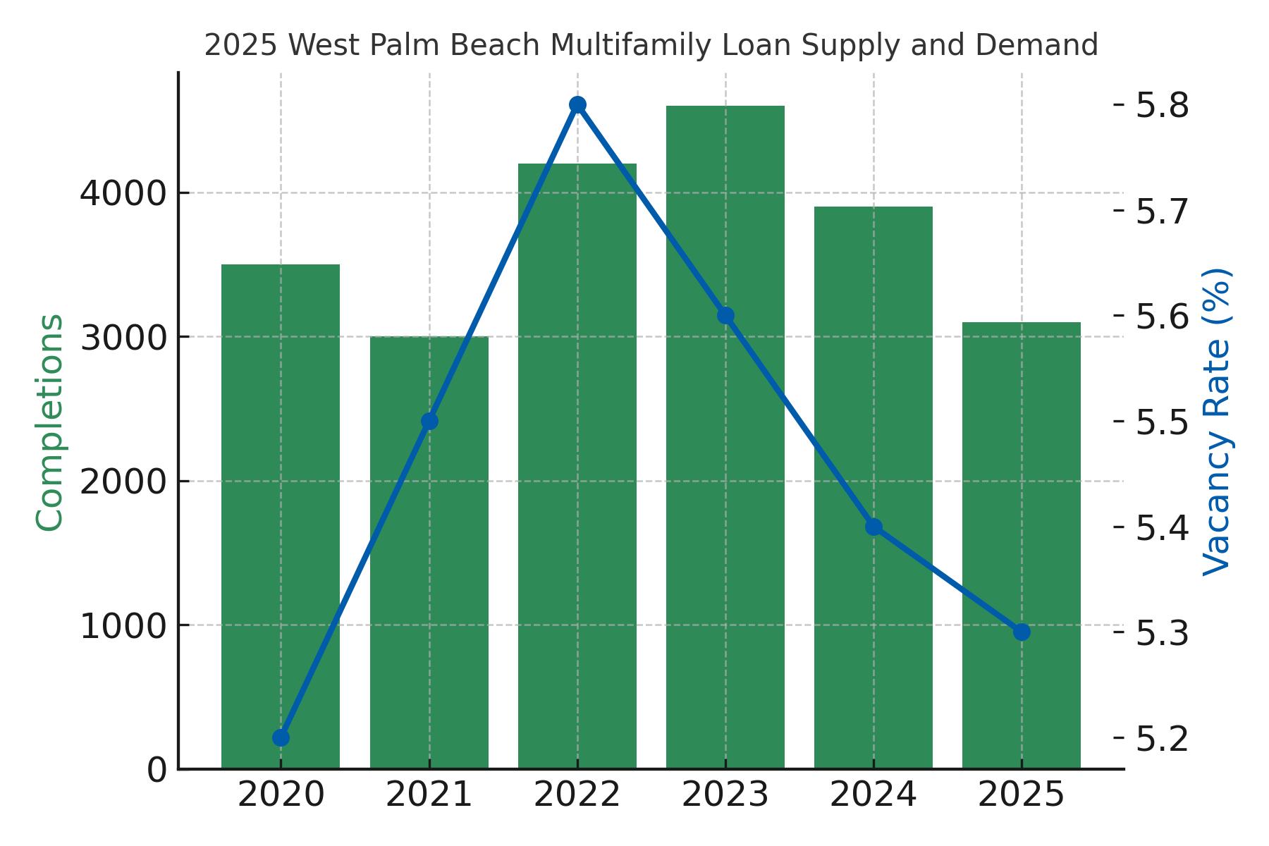 2025 West Palm Beach Multifamily Loan Supply and Demand