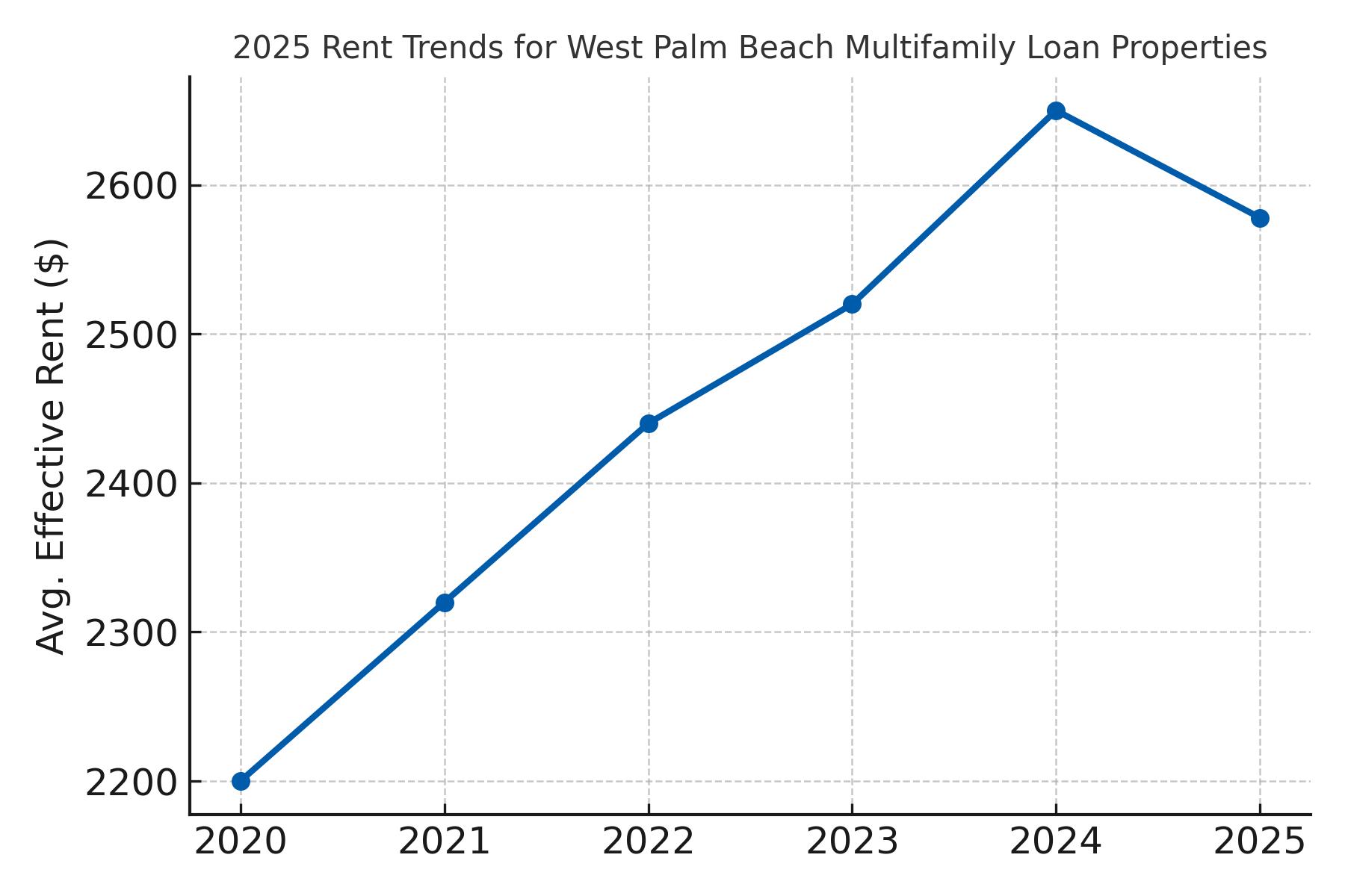 2025 Rent Trends for West Palm Beach Multifamily Loan Properties