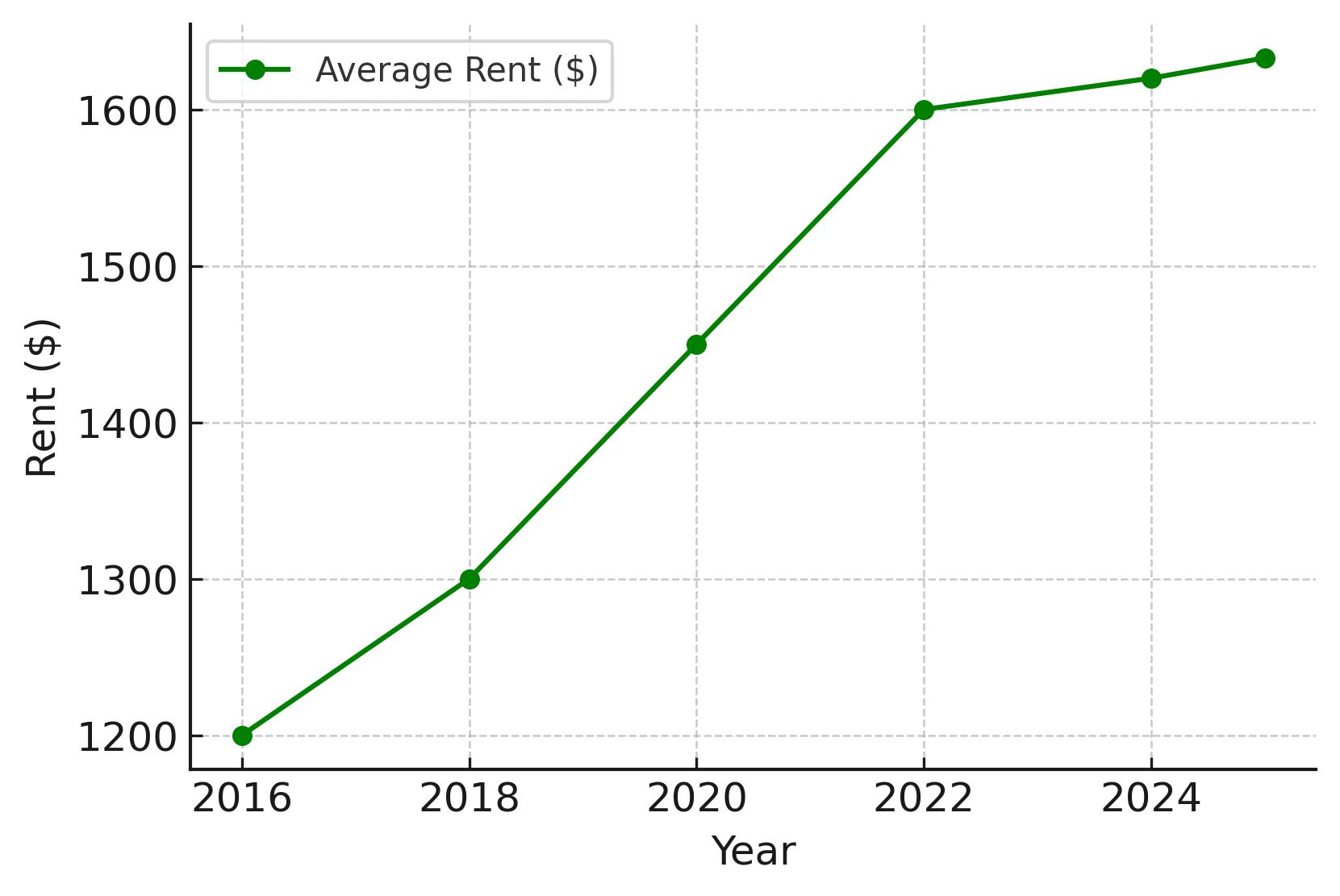 2025 Rent Trends for Atlanta Multifamily Loan Properties