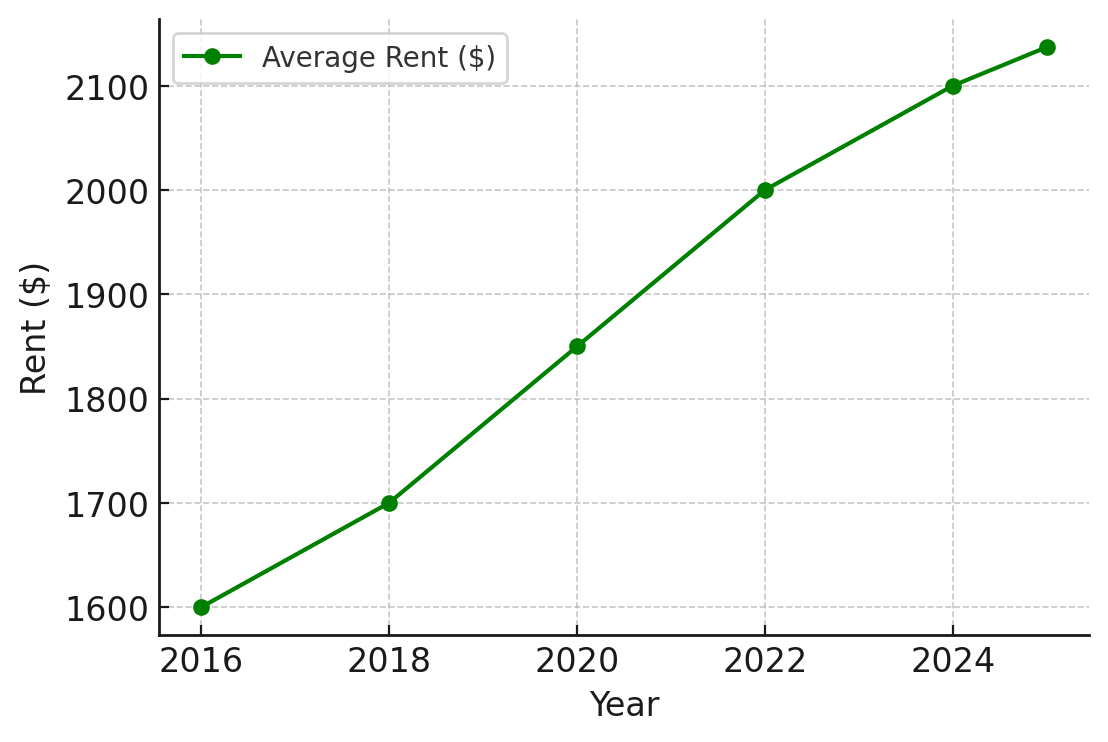 2025 Rent Trends for Chicago Multifamily Loan Properties