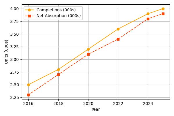 2025 Indianapolis Multifamily Loan Supply and Demand