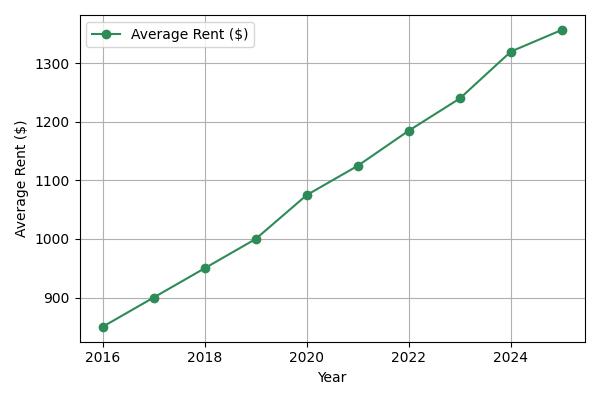 2025 Rent Trends for Indianapolis Multifamily Loan Properties