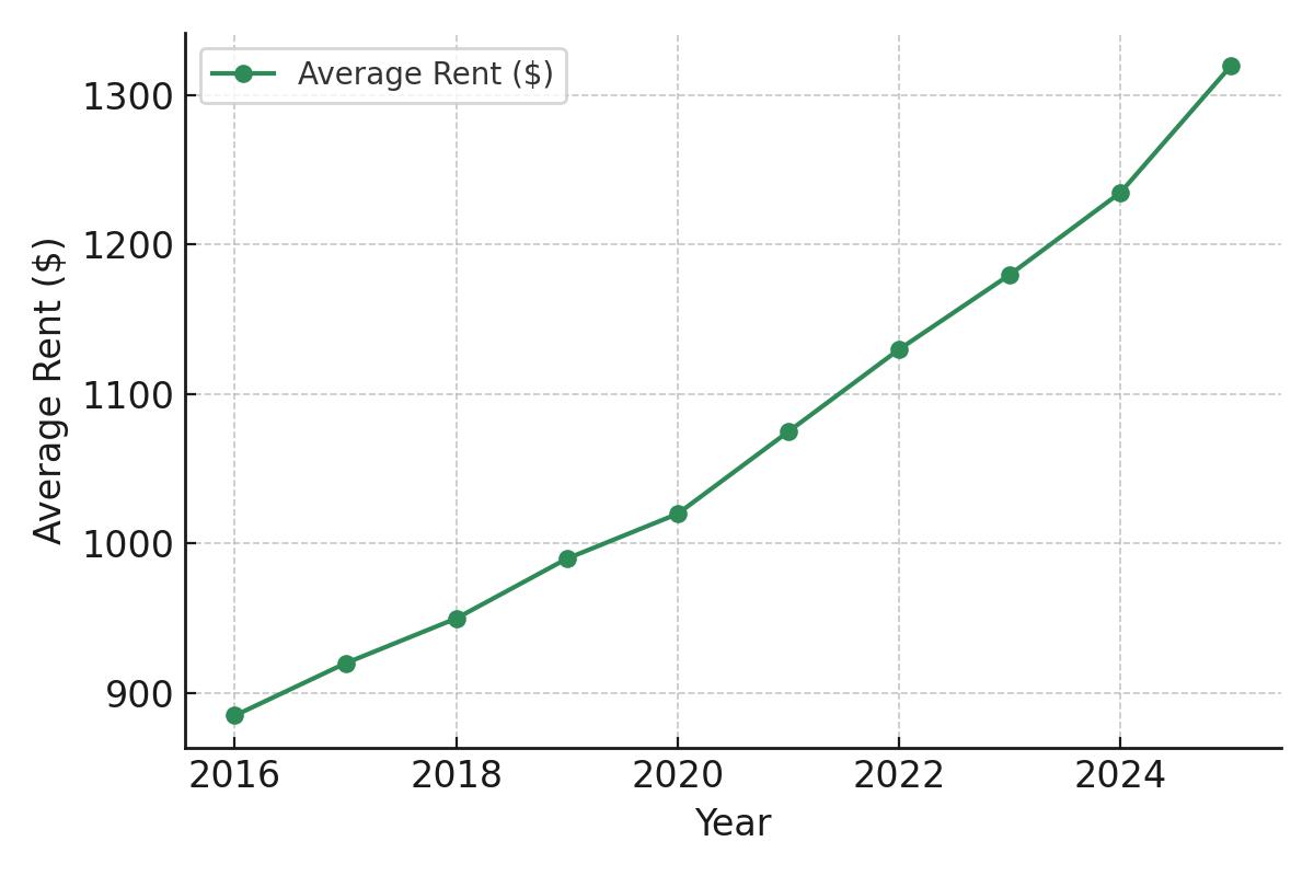 2025 Rent Trends for Louisville Multifamily Loan Properties