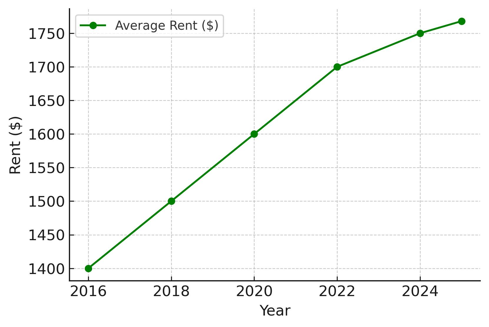 2025 Rent Trends for Baltimore Multifamily Loan Properties