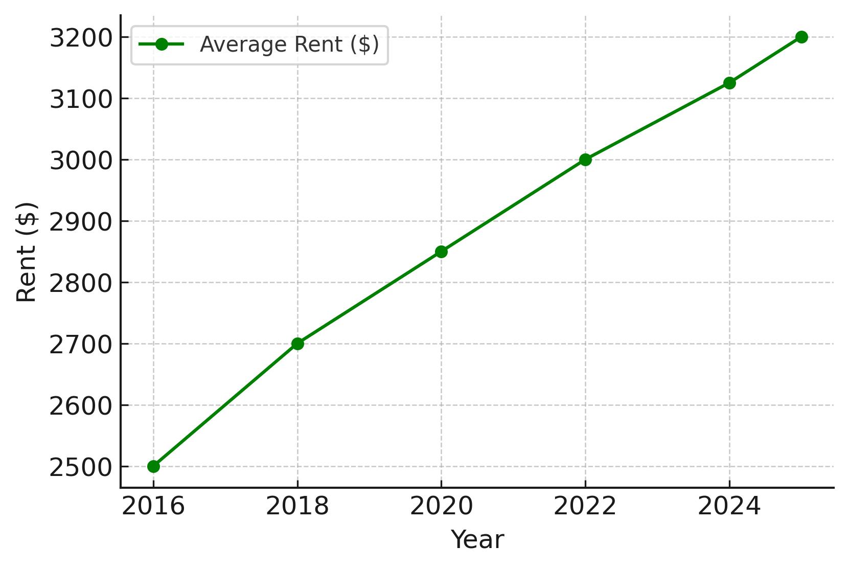 2025 Rent Trends for Boston Multifamily Loan Properties