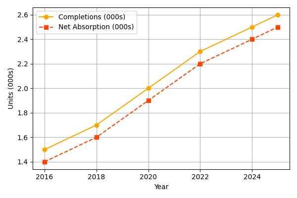 2025 Detroit Multifamily Loan Supply and Demand