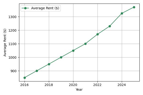 2025 Rent Trends for Detroit Multifamily Loan Properties