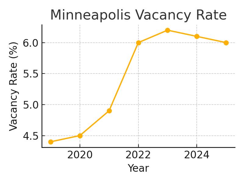 2025 Minneapolis Multifamily Loan Supply and Demand