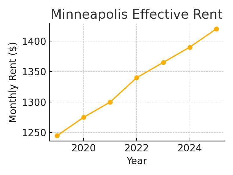 2025 Rent Trends for Minneapolis Multifamily Loan Properties
