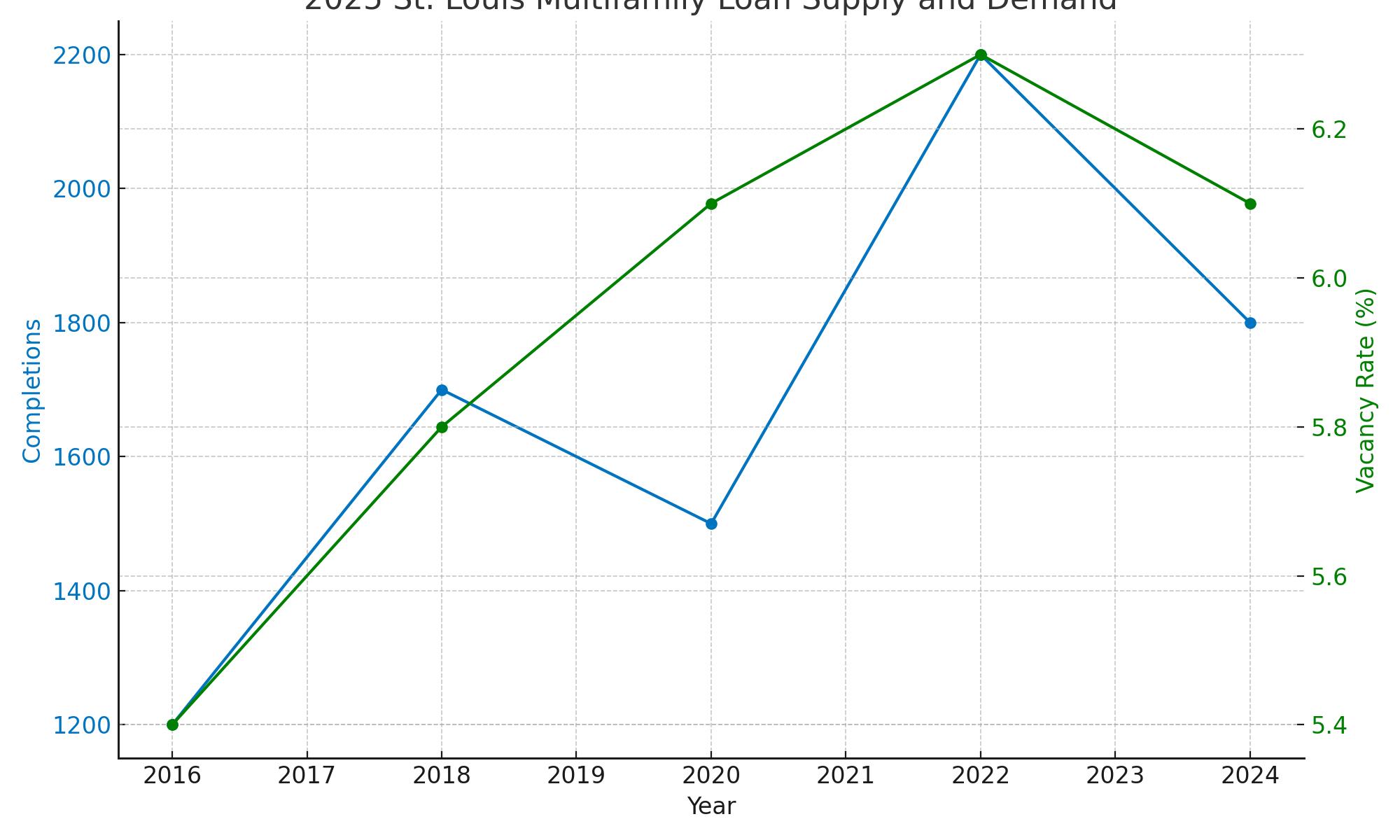 2025 St. Louis Multifamily Loan Supply and Demand