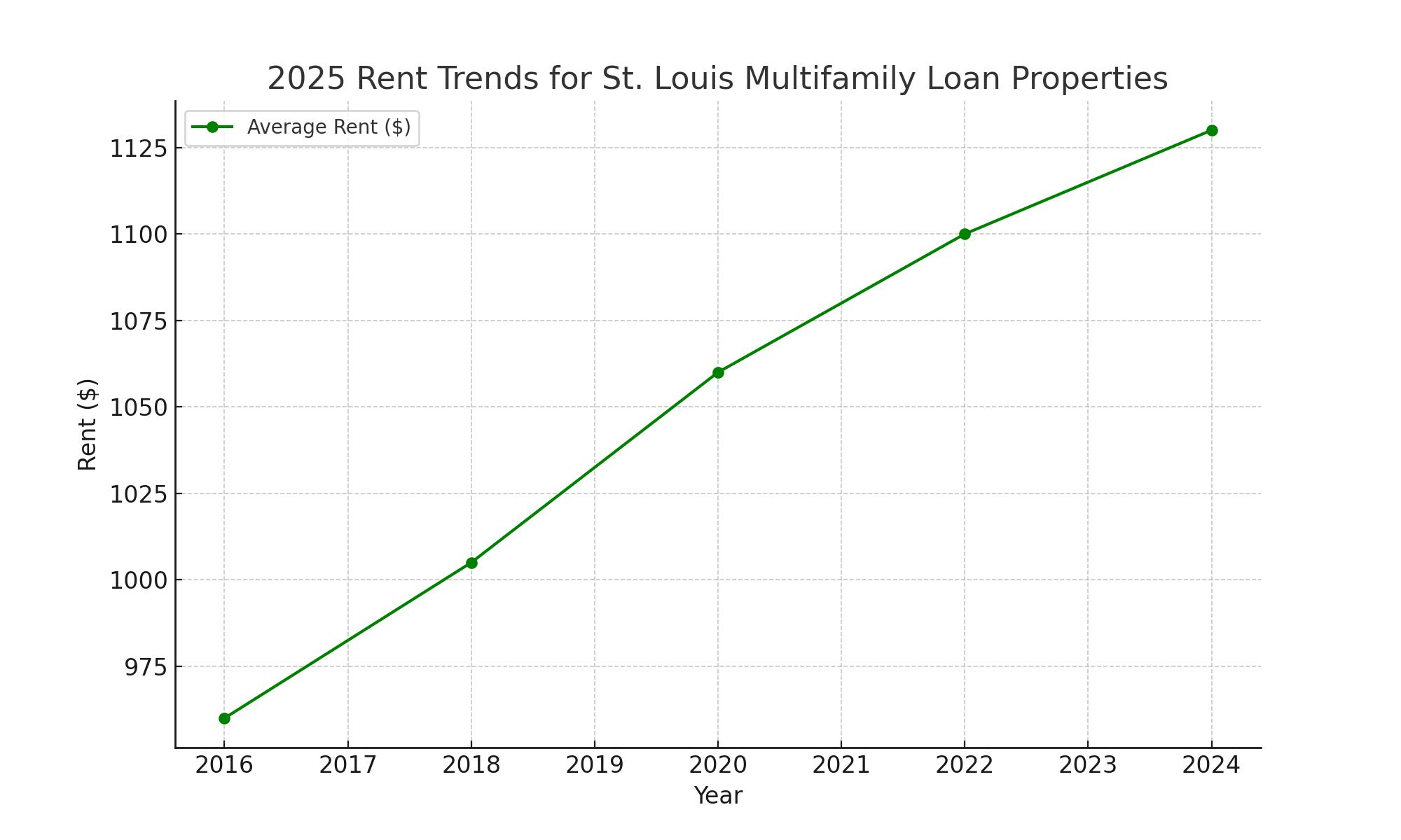 2025 Rent Trends for St. Louis Multifamily Loan Properties