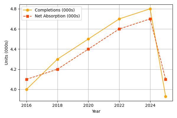 2025 Las Vegas Multifamily Loan Supply and Demand