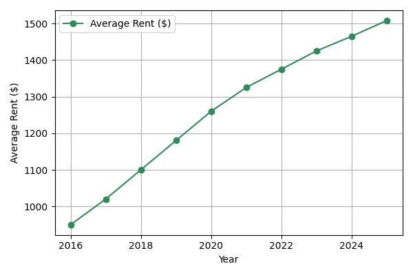2025 Rent Trends for Las Vegas Multifamily Loan Properties