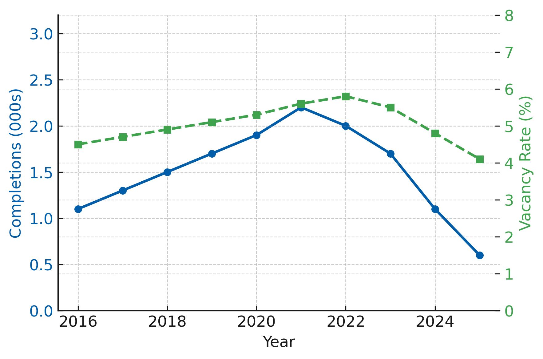 2025 Reno Multifamily Loan Supply and Demand