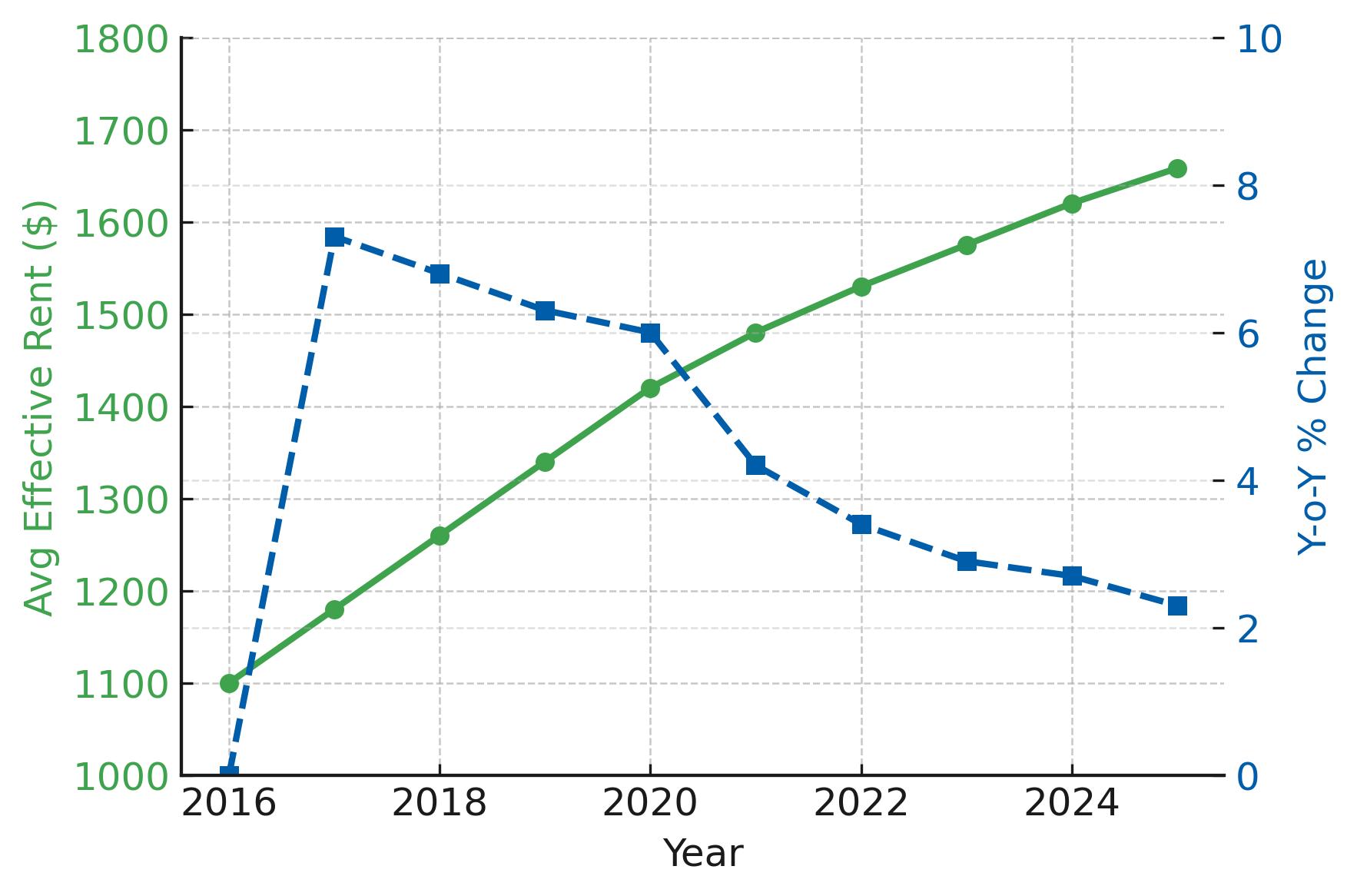 2025 Rent Trends for Reno Multifamily Loan Properties