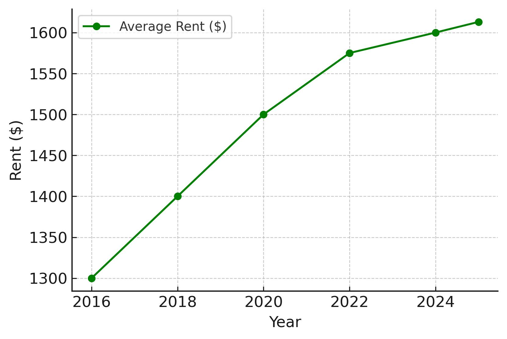 2025 Rent Trends for Charlotte Multifamily Loan Properties