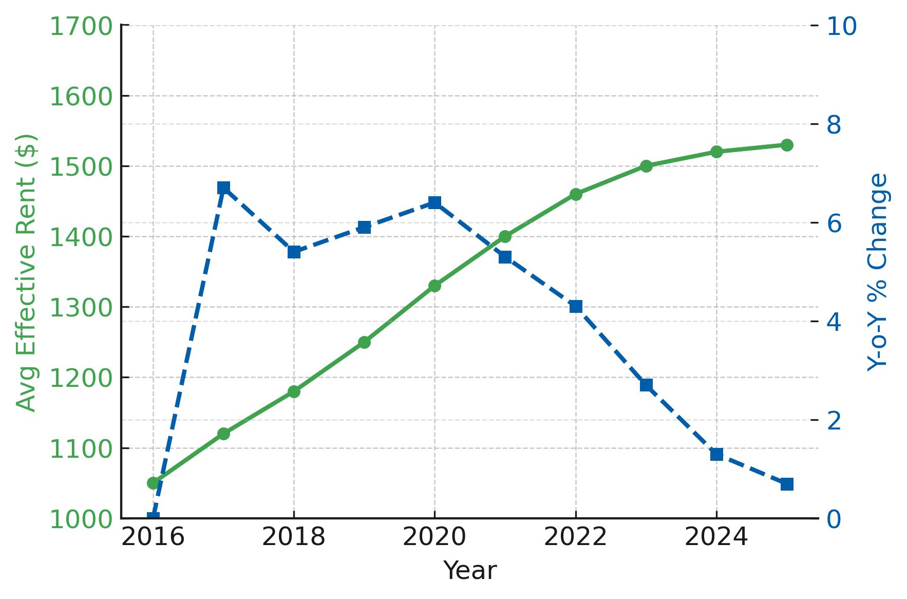 2025 Rent Trends for Raleigh Multifamily Loan Properties