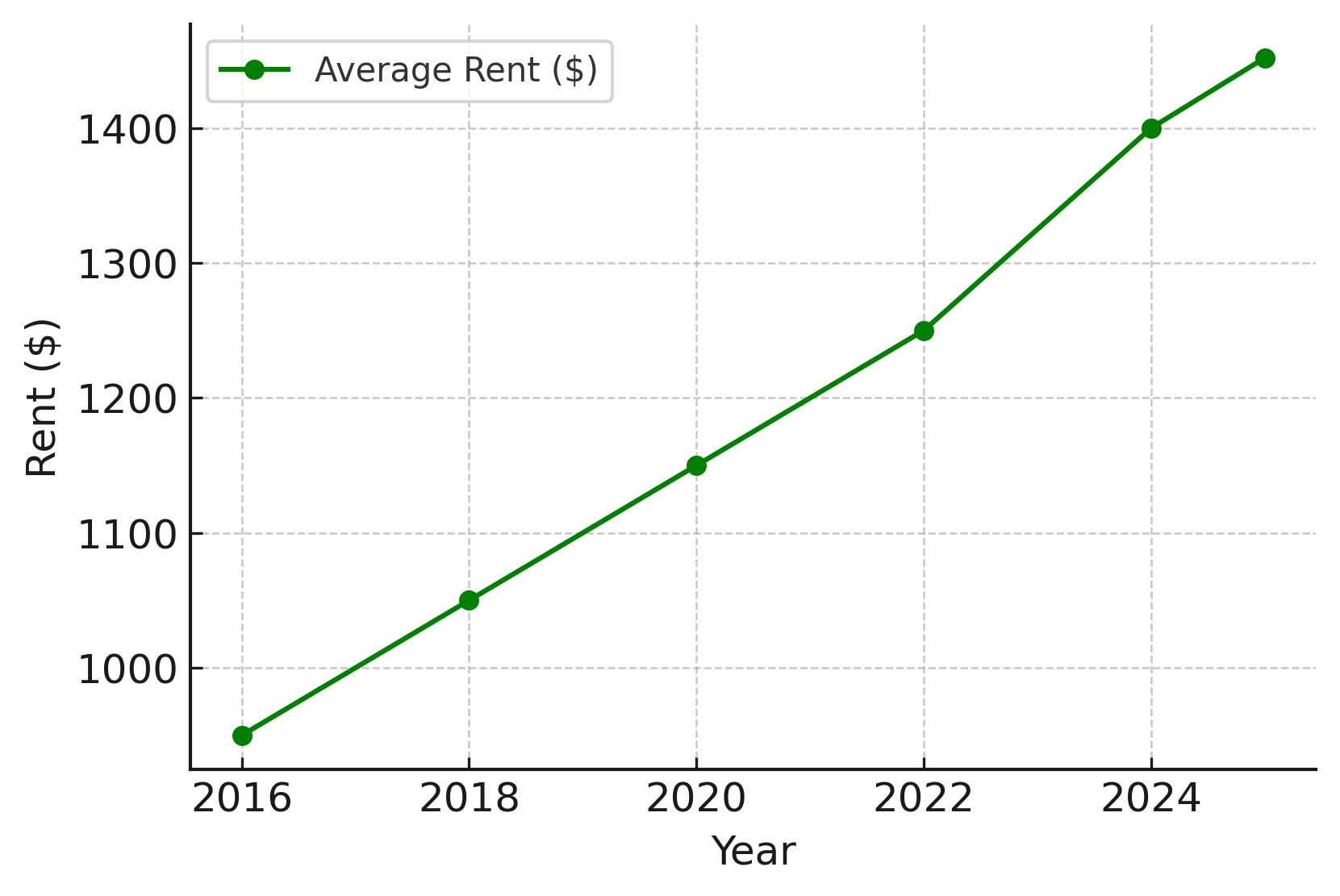 2025 Rent Trends for Cincinnati Multifamily Loan Properties