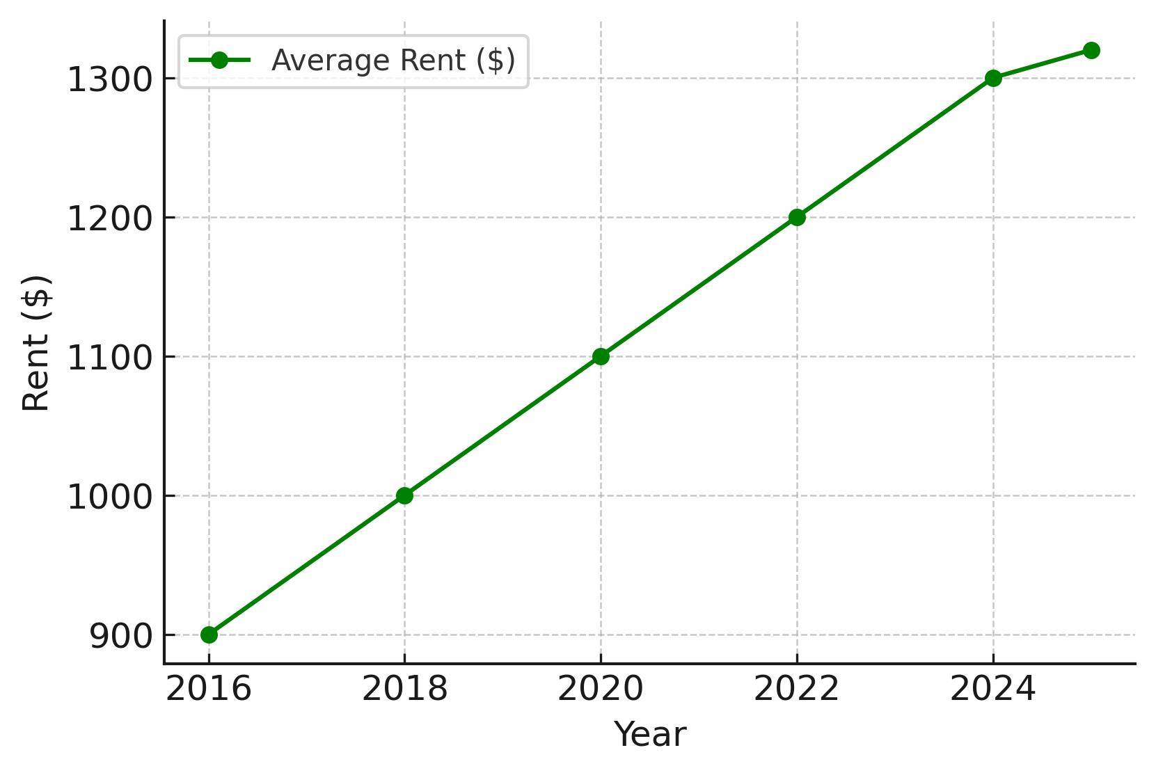 2025 Rent Trends for Cleveland Multifamily Loan Properties