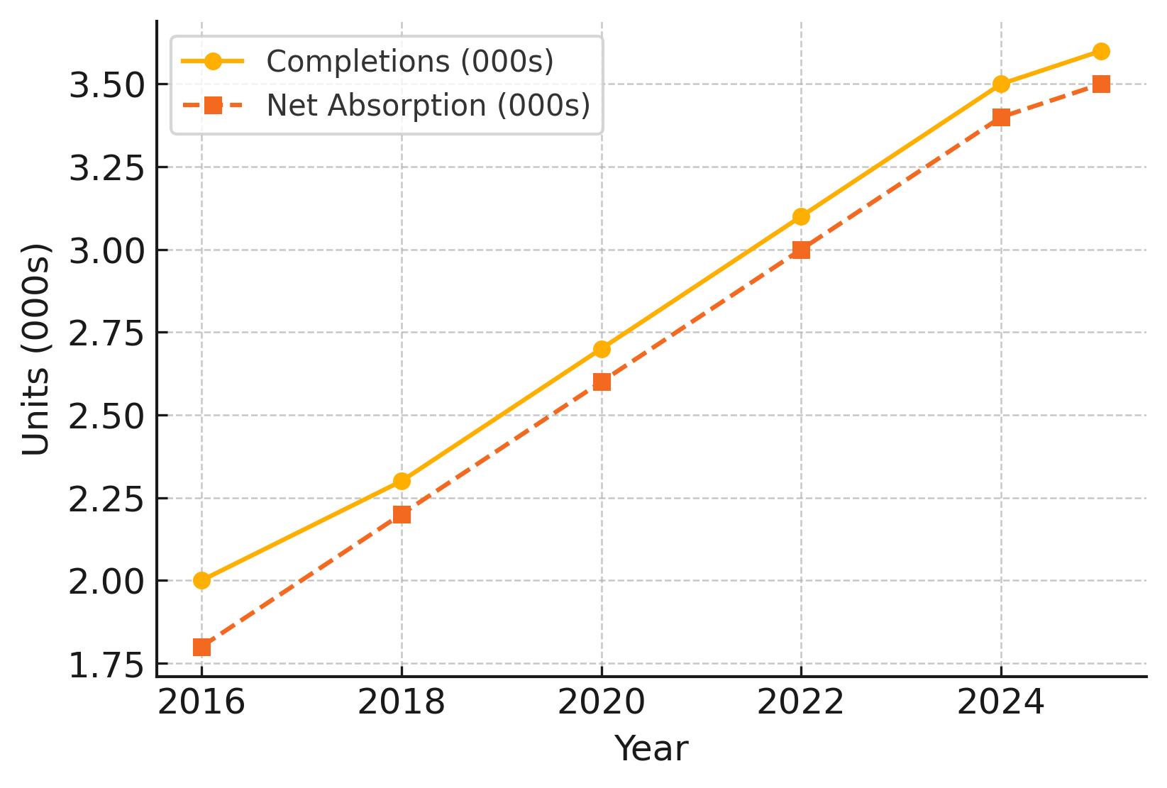 2025 Columbus Multifamily Loan Supply and Demand