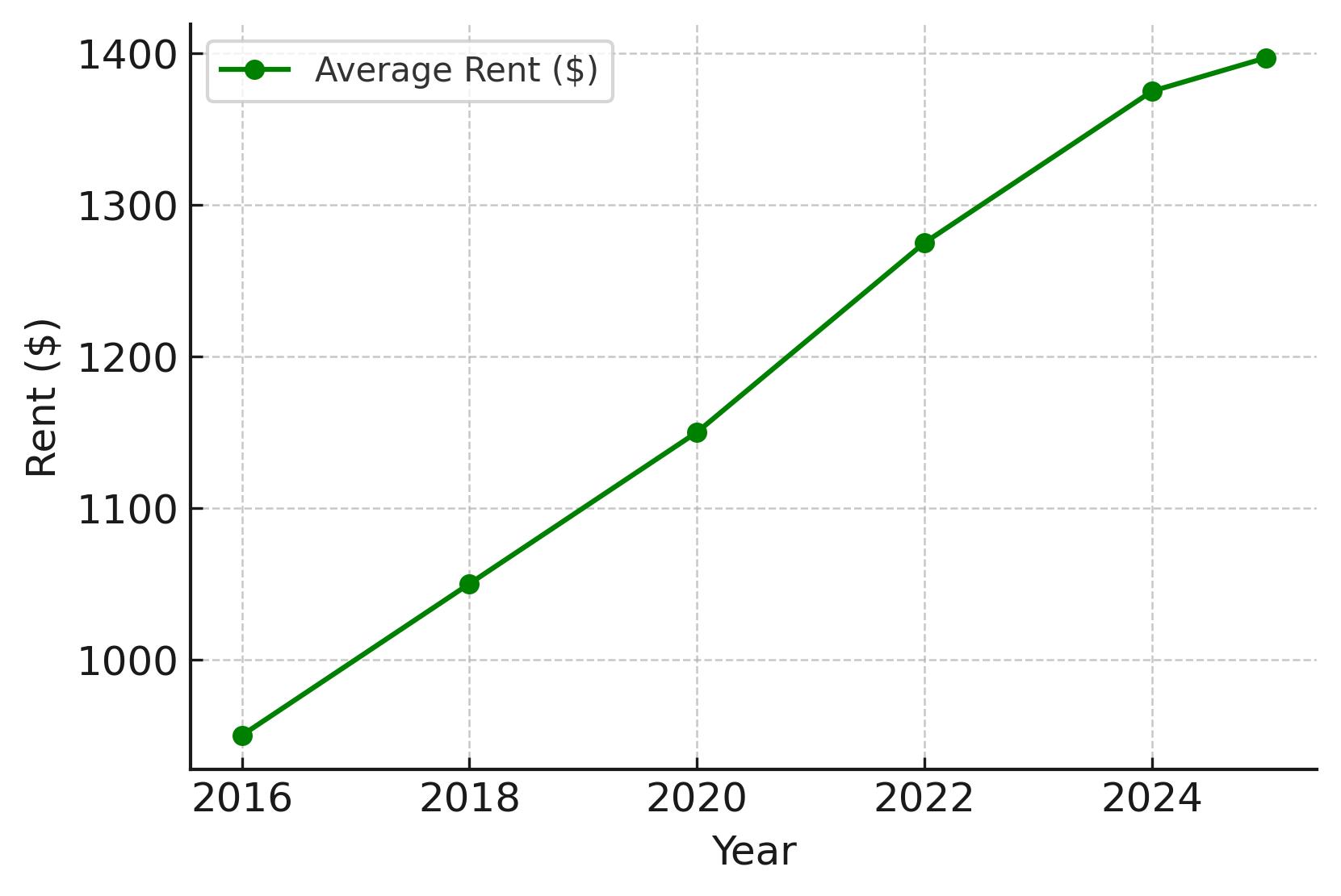 2025 Rent Trends for Columbus Multifamily Loan Properties