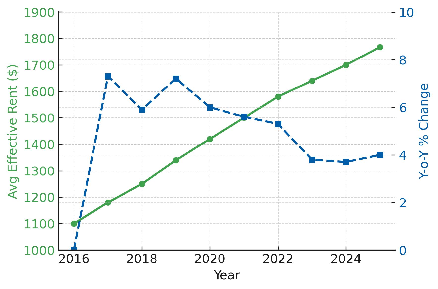 2025 Rent Trends for Portland Multifamily Loan Properties