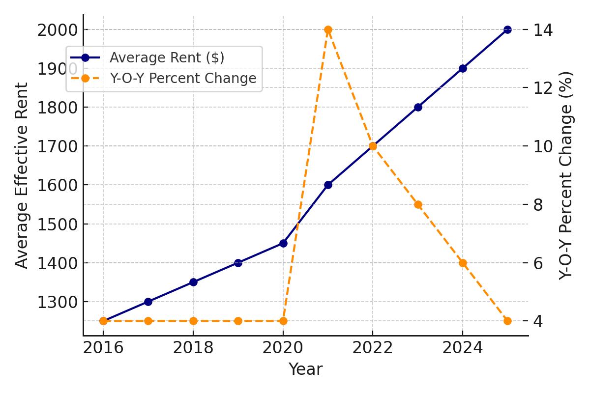 2025 Rent Trends for Philadelphia Multifamily Loan Properties